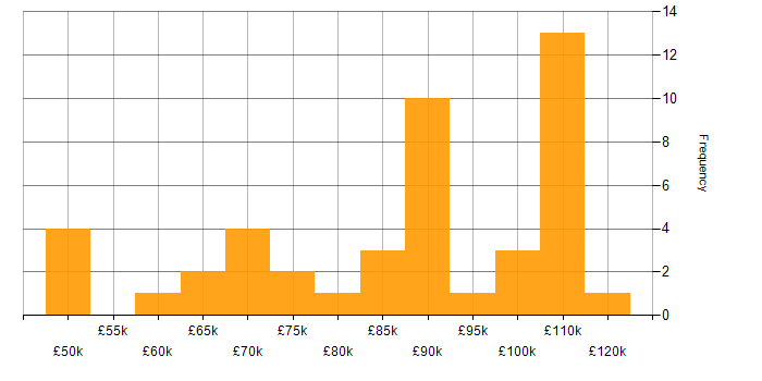 Salary histogram for Product Business Analyst in the UK