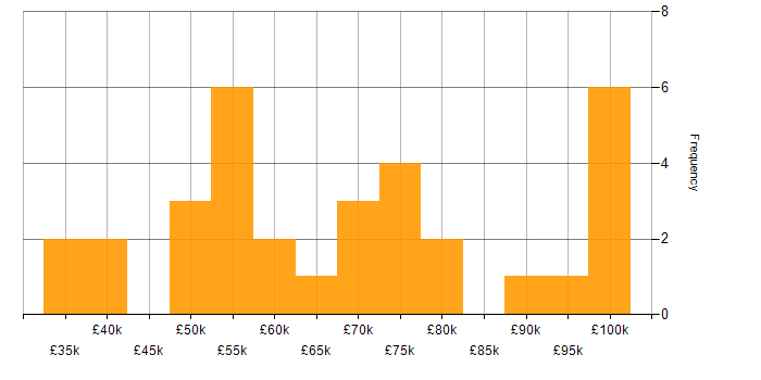 Salary histogram for Product Designer in the UK