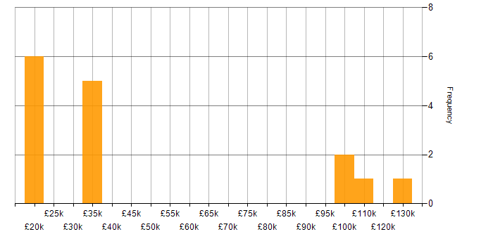 Salary histogram for Product Developer in the UK
