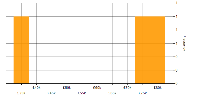 Salary histogram for Product Development Manager in England