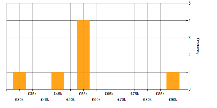 Salary histogram for Product Engineer in the UK