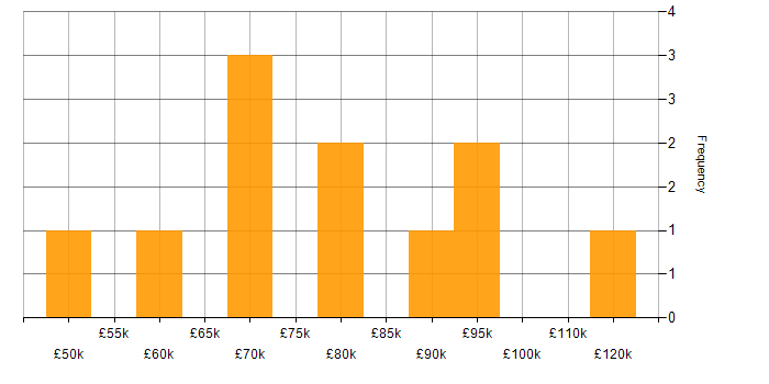 Salary histogram for Product Lead in London
