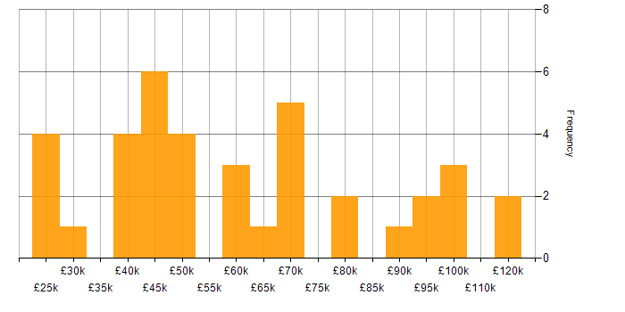 Salary histogram for Product Lead in the UK