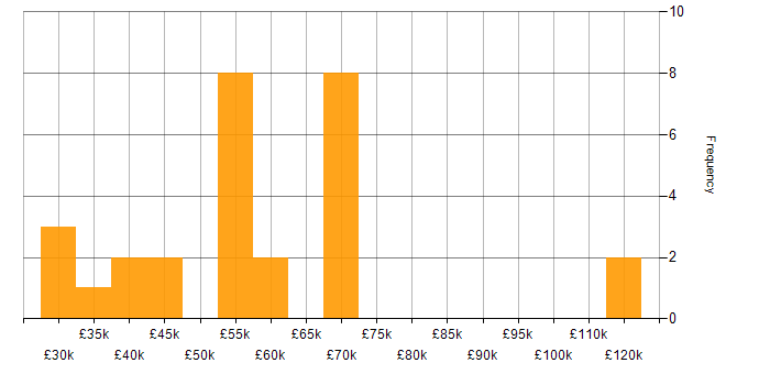 Salary histogram for Product Management in Birmingham