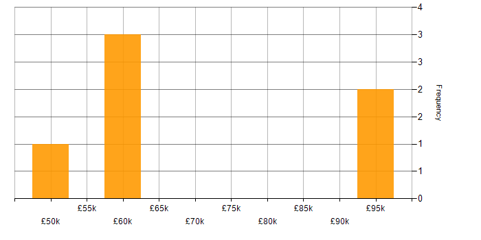 Salary histogram for Product Management in Bristol