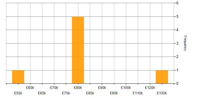 Salary histogram for Product Management in Cheshire