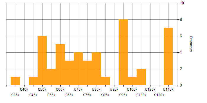 Salary histogram for Product Management in the City of London