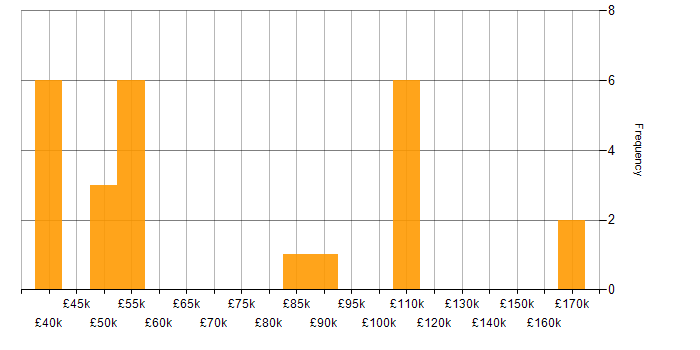Salary histogram for Product Management in the East of England