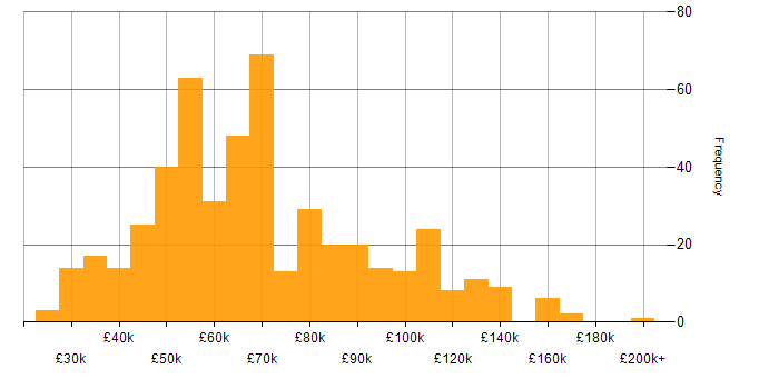 Salary histogram for Product Management in England