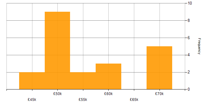 Salary histogram for Product Management in Hampshire