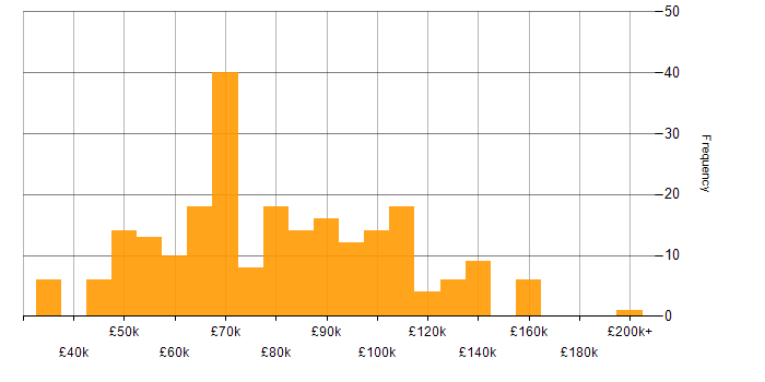 Salary histogram for Product Management in London