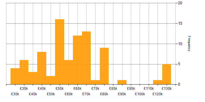 Salary histogram for Product Management in the North of England