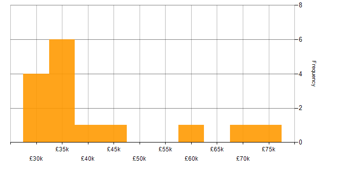 Salary histogram for Product Management in South Yorkshire
