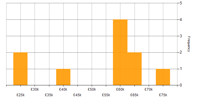 Salary histogram for Product Management in Stoke-on-Trent