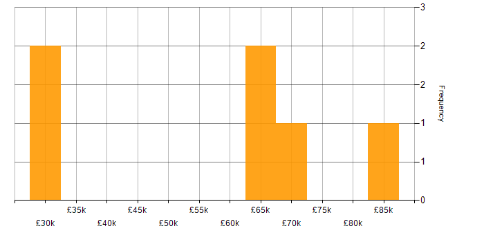 Salary histogram for Product Management in Surrey