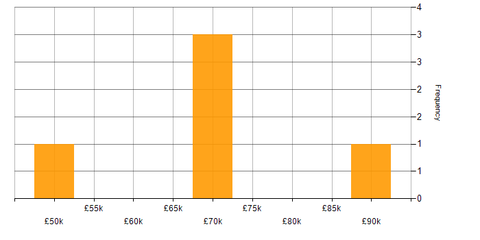 Salary histogram for Product Management in Tyne and Wear