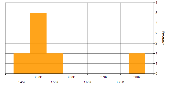 Salary histogram for Product Management in Wales