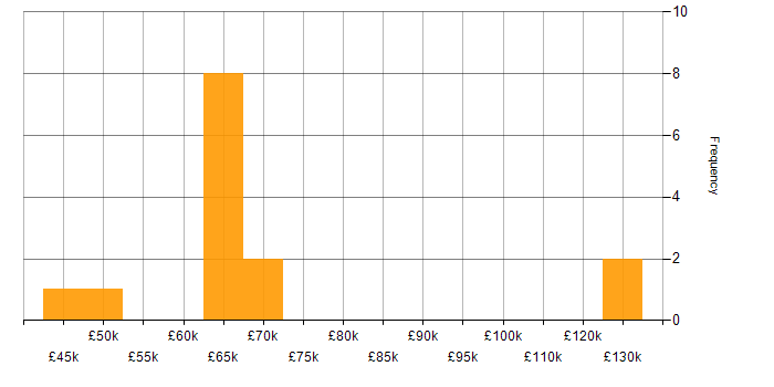 Salary histogram for Product Management in West Yorkshire