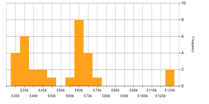 Salary histogram for Product Management in Yorkshire