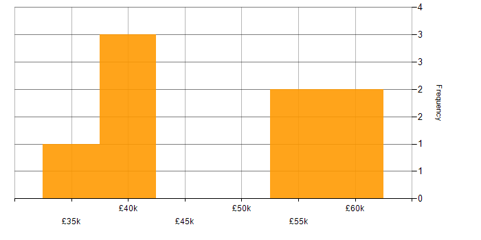 Salary histogram for Product Manager in Basingstoke