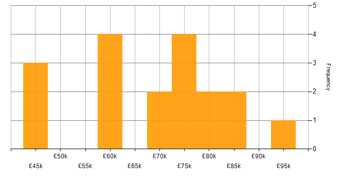 Salary histogram for Product Manager in Central London