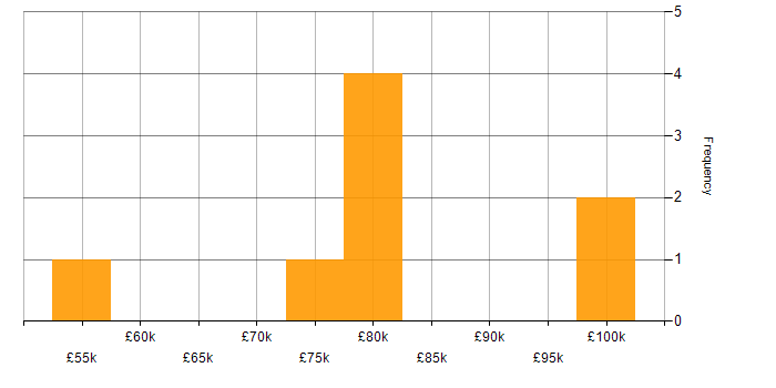 Salary histogram for Product Manager in Cheshire