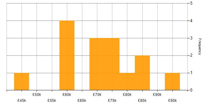 Salary histogram for Product Manager in the City of London
