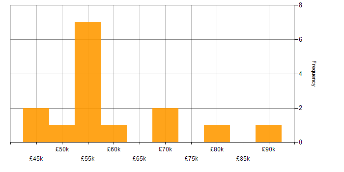 Salary histogram for Product Manager in the East of England