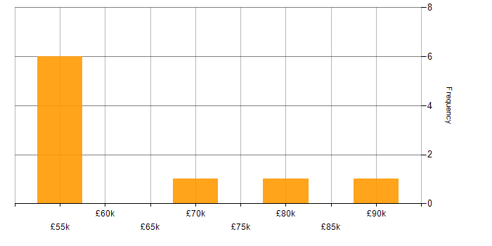 Salary histogram for Product Manager in Hertfordshire