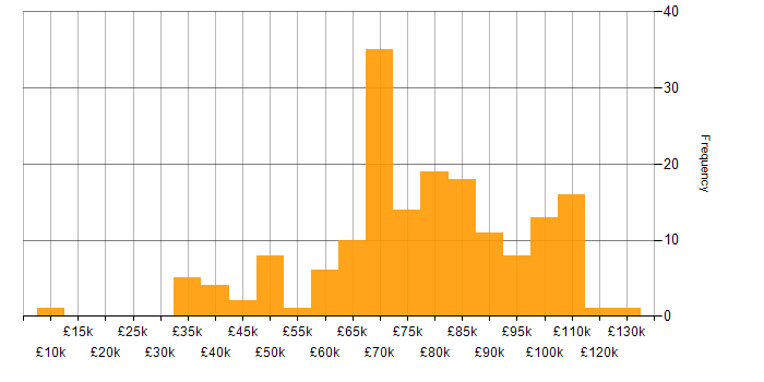 Salary histogram for Product Manager in London
