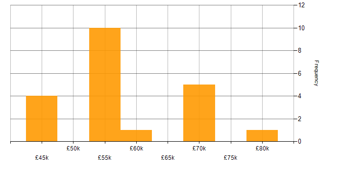 Salary histogram for Product Manager in Manchester