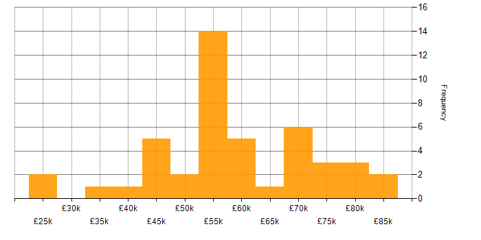 Salary histogram for Product Manager in the Midlands