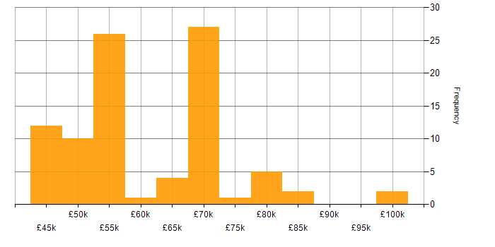 Salary histogram for Product Manager in the North of England