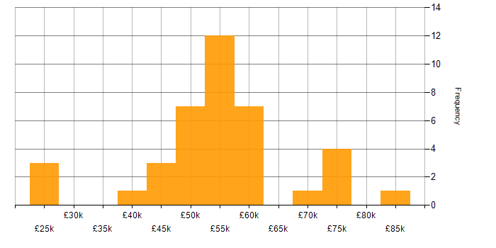 Salary histogram for Product Manager in the South West