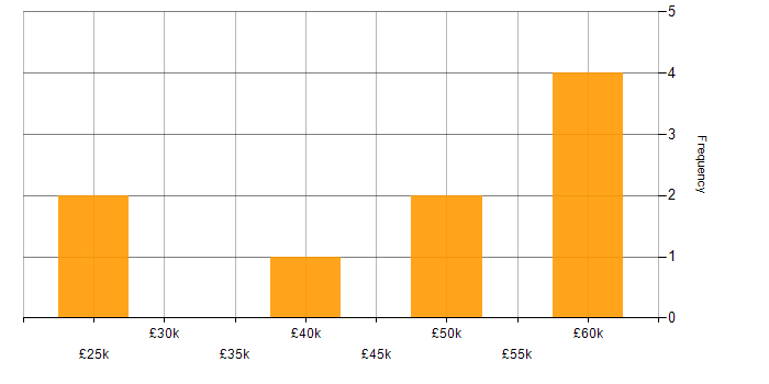 Salary histogram for Product Manager in Staffordshire