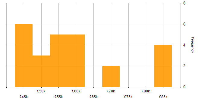 Salary histogram for Product Manager in the Thames Valley