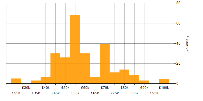 Salary histogram for Product Manager in the UK excluding London