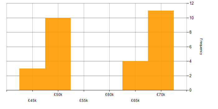 Salary histogram for Product Manager in Yorkshire