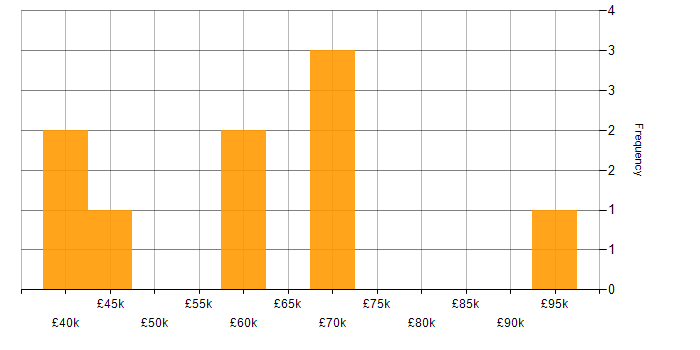 Salary histogram for Product Marketing in Hampshire