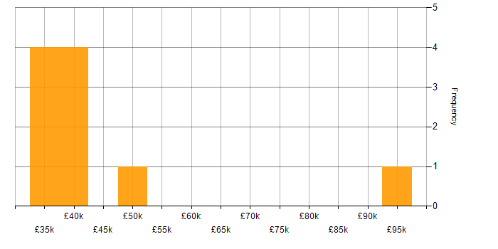 Salary histogram for Product Marketing in the South West
