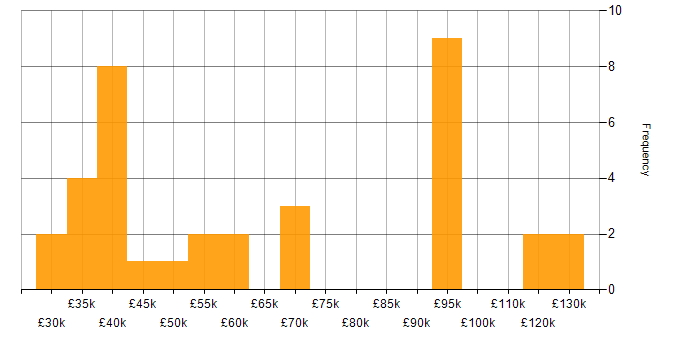 Salary histogram for Product Marketing in the UK excluding London
