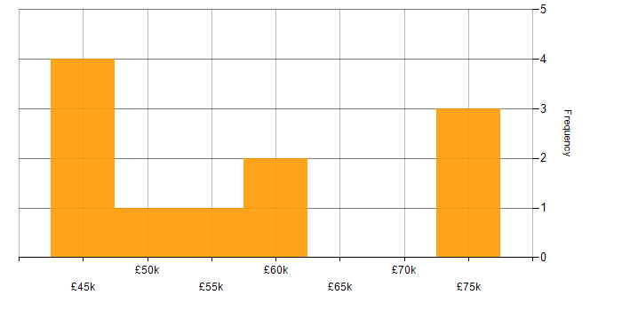 Salary histogram for Product Owner in Bristol