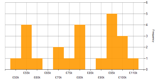 Salary histogram for Product Owner in the City of London