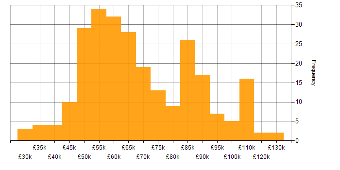 Salary histogram for Product Owner in England