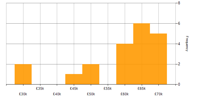 Salary histogram for Product Owner in the Midlands