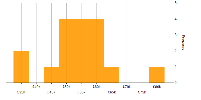 Salary histogram for Product Owner in Scotland