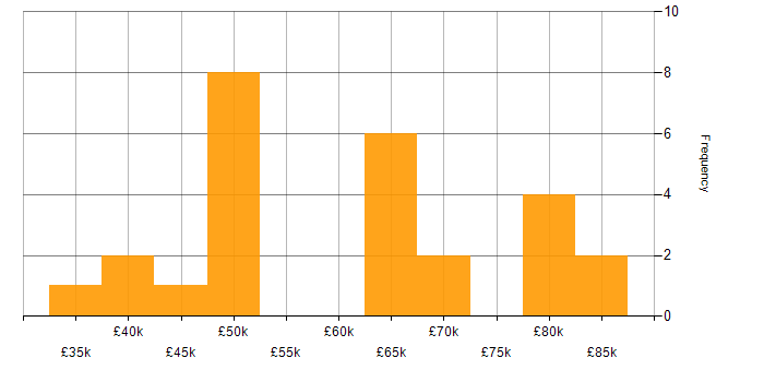 Salary histogram for Product Owner in the South East