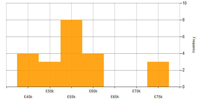 Salary histogram for Product Owner in the South West