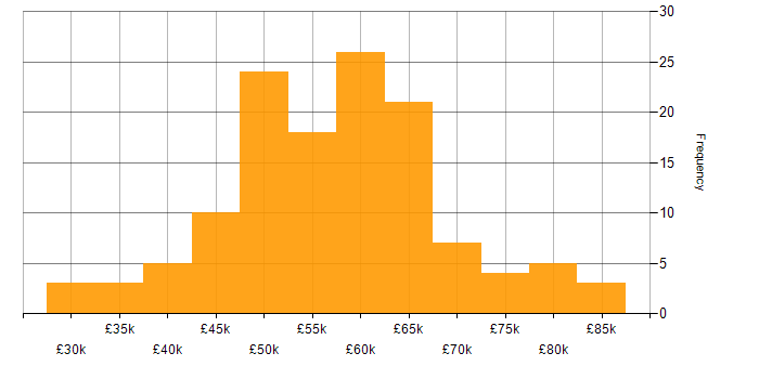 Salary histogram for Product Owner in the UK excluding London