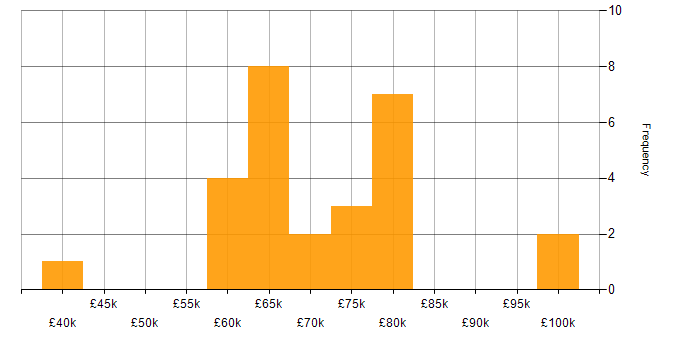 Salary histogram for Product Ownership in Berkshire